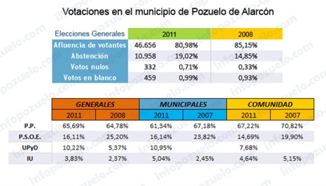 Apoyo mayoritario al Partido Popular en Pozuelo de Alarcón