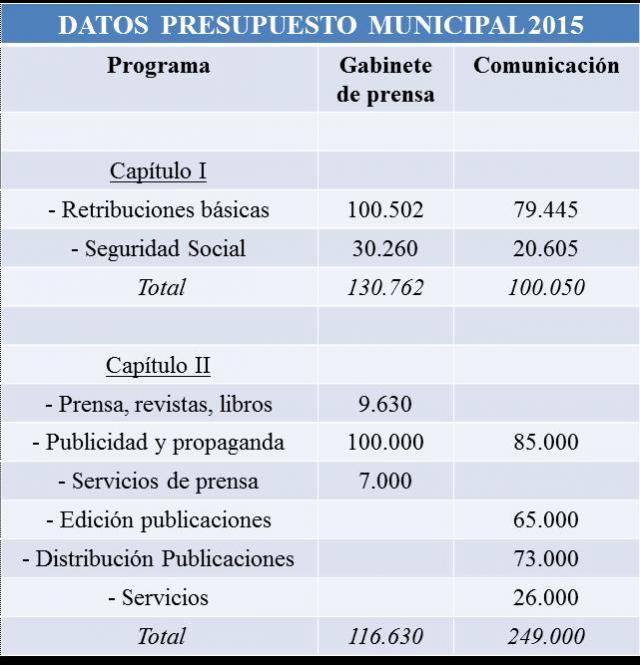 Vox Pozuelo propone la eliminación de los medios de información del Ayuntamiento de Pozuelo