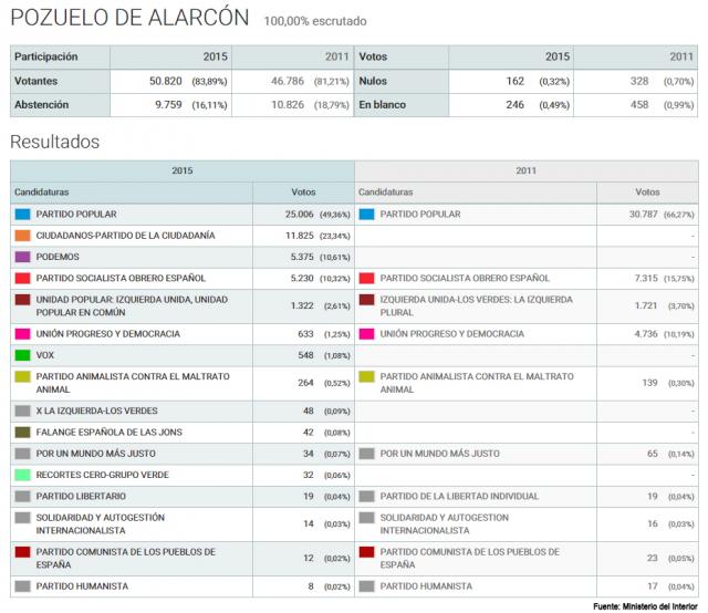 Elecciones Generales 2015: así han votado los vecinos de Pozuelo