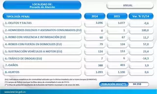 Aumentan los robos en Pozuelo un 57% en el último año