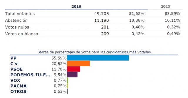 Más de la mitad de los vecinos de Pozuelo votan a Mariano Rajoy